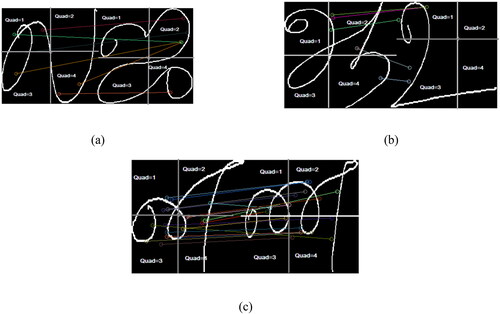 Figure 4. Intra-class images displaying incorrect matching are depicted in Figure (a). In this scenario, insertion points (IPs) from the first and third quadrants of the initial image ‘la’ erroneously pair with the second quadrant of the second image ‘ja’. These pairings result in nas vote = 1. Figure (b) illustrates another instance where three IPs from quadrant 2 of the training image ‘aah’ mistakenly match with IPs of the letter ‘uh’ in quadrant 1. Moreover, an IP from quadrant 2 and another from quadrant 4 of ‘aah’ erroneously pair with quadrant 3 of image ‘uh,’ also yielding nas vote = 1. Moving to Figure (c), we examine inter-class Tamil characters ‘na’ and ‘nna’ for comparison. Despite the majority of lines connecting IPs falling within the upper and lower boundaries of the na threshold, there are a few exceptions. Notably, the misclassification of IPs in all three cases generates angles within the upper and lower bounds of the na classifier, resulting in positive votes vi = 1. However, by considering the quadrants in which the IPs of the matching pair are present, we can rectify these misclassifications.