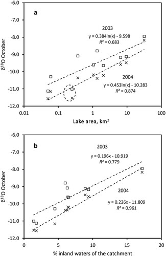 Figure 6. δ18O values (‰) of epilimnetic waters in all 10 study lakes in October 2003 and 2004, related to (a) lake area and (b) proportion of inland waters of the catchment, including the lake itself. The intercepts of the regression lines differ significantly (ANCOVA, p < 0.05). The circled values in (a) refer to Lake Kyynärö, which is presumably more influenced by groundwaters than the other lakes.