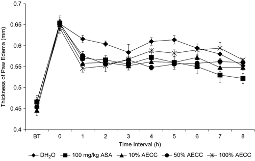 Figure 4.  The anti-inflammatory profile of AECC assessed by the carrageenan-induced paw edema test in rats.