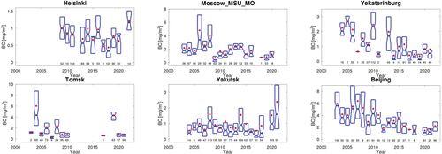 Figure 18. Boxplot of seasonal (May–August) columnar BC concentrations inferred from AERONET measurements for the following sites: Helsinki, Moscow, Yekaterinburg, Tomsk, Yakutsk, and Beijing. Boxplots give the seasonal medians (with 5th/95th percentiles) of BC concentrations, and red points provide the mean values in addition. The numbers below the boxes indicate the total number of measurements included in the seasonal means/medians in each year.