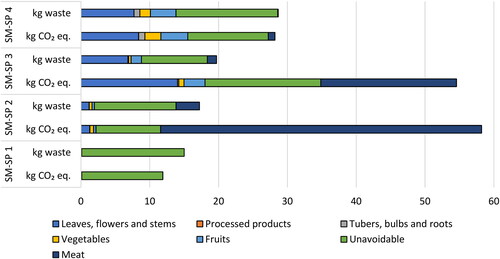 Figure 3. Amount of food waste (kg per stall) and respective carbon footprint (kg CO2 eq. per stall) in São Paulo street markets (SM-SP) categorised at level I.