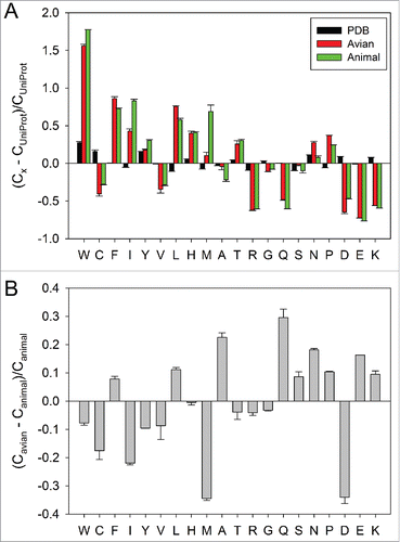 Figure 1. Peculiarities of the amino acid compositions of avian and animal mtCyt-b proteins evaluated by Composition Profiler. (A) Relative amino acid compositions of typical ordered proteins (black bars), avian (red bars) and animal mtCyt-b proteins calculated as (Cx-CUniProt)/CUniProt, where Cx corresponds to the content of a given residue in a query data set (ordered proteins, avian mtCyt-b proteins or animal mtCyt-b proteins) and CUniProt represents the content of this residue in the background set. (B) Relative amino acid compositions of avian and animal mtCyt-b proteins evaluated based on the following equation: (Cavian-Canimal)/Canimal, where Cavian and Canimal correspond to the content of a given residue in avian and animal mtCyt-b proteins.