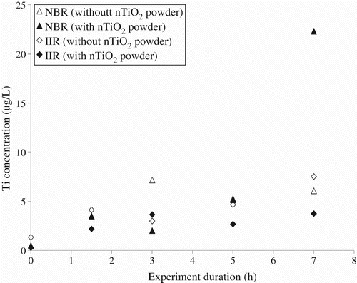 Figure 6. Variation in concentration of titanium in the sampling solutions as a function of the duration of the 50% biaxial deformations for nitrile (nitrile butadiene rubber (NBR)) and butyl (isobutylene isoprene rubber (IIR)) rubber samples exposed to nTiO2 powder.