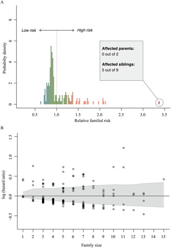 Figure 4 Family-specific risk of developing ALS.(A) Variability in baseline risk across families. Relative risks were calculated using a mixed effects Cox proportional hazards model with a random intercept term for the baseline hazard. A value of 2.0 indicates that the hazard in that family is twice the hazard of the entire study. (B) Overall, there was no clear correlation between family-specific hazard ratios and family size (Pearson 0.08, p = 0.29). The shaded grey area indicates the expected random variability in baseline hazards for each family size if the baseline hazard would be identical across families, expressed as 95% confidence interval. The majority of the family-specific hazard ratios fall out-side the 95% confidence interval, indicating that the variation in family-specific hazard ratios is larger than expected under random chance.