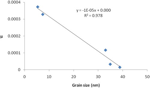 Figure 4. The coefficient µ as a function of the silver oxide grain size.