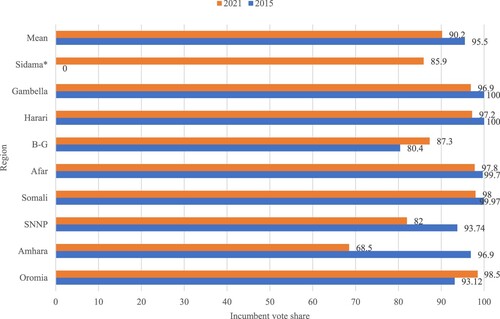 Figure 2. Incumbent vote share 2015 VS 2021.Source: Supplemental Data B.