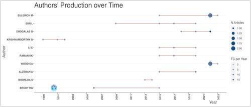 Figure 3. Author’s production over time.