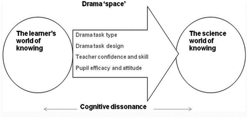 Figure 2. A model of learning science through drama (Braund Citation2015, p.111).