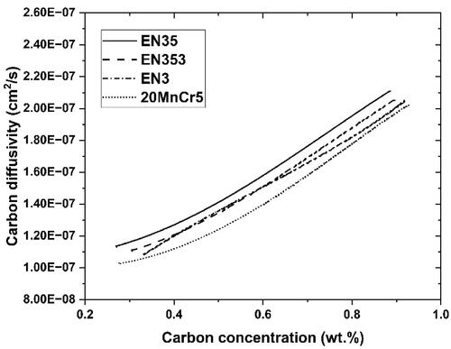 Figure 7. Coefficient of carbon diffusion for different alloyed steels are compared.