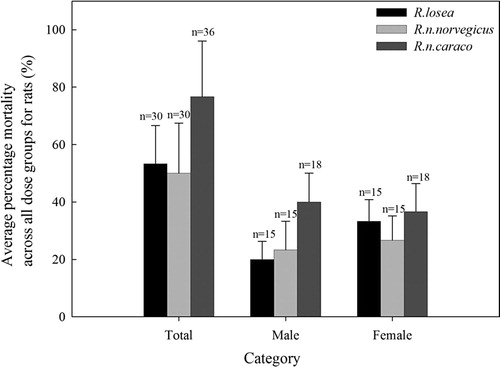 Figure 1. Average percentage mortality caused by DR8 across all dose groups for male, female and both sexes of Rattus species, R.losea, R.n.norvegicus and R.n.caraco (for R.n.caraco, 15 mg/kg was exclusive); no differences were found either inter-species/subspecies of Rattus or between sexes of same species.