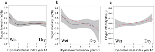 Figure 2. The relationship between plague intensity and wetness levels. (A) All China; (B) only North China; (C) only South China. The solid curves are the generalized additive model associations. Their linear trends are represented by dotted red lines. Plague intensity refers to the number of plague cases (N) per year. Source: Figures 2B and 2C are reproduced with the permission of L. Xu et al. (Citation2011).