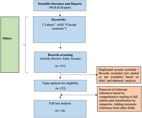 Figure 2. Selection process for labor articles.