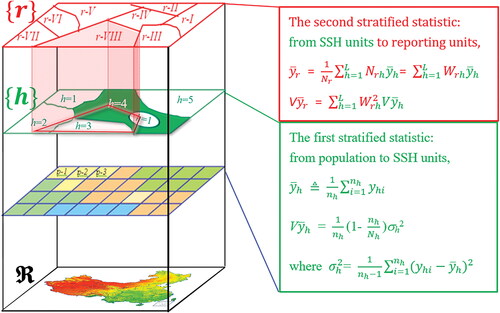 Figure 6. Illustrating the sandwich estimator when the population is spatially stratified heterogenous (SSH). A population ℜ is composed of strata {h = 1, ., L} and reporting units {r}. The green shaded area in {h} takes the example of stratum h = 4. The red transparent prism between {h} and {r} illustrates information flowing from {h} to {r}; y¯ and Vy¯ stand for mean and variance of the attribute y, respectively; n and N stand for the number of sample units and all units in a stratum, respectively. Subscript h stands for stratum h, hi stands for the ith sample unit in stratum h; subscript rh stands for a unit formed by the intersection between two units r and h.