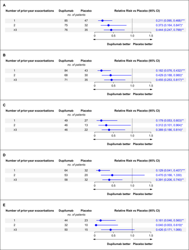 Figure 1 Forest plots of relative risk of severe asthma exacerbations by exacerbation history for patients with (A) blood eosinophil count ≥150 cells/µL or FeNO ≥20 ppb, (B) blood eosinophil count ≥150 cells/µL, (C) FeNO ≥20 ppb, (D) blood eosinophil count ≥300 cells/µL, or (E) blood eosinophil count ≥500 cells/µL at baseline. *P < 0.05; **P < 0.01; ***P < 0.001.