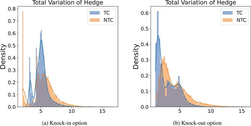 Figure 11. Comparison of total Variation of the hedge position across different asset price paths in cases with transaction costs (TC) and without transaction costs (NTC). (a) Knock-in option and (b) Knock-out option.