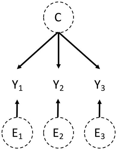 Figure 1. Simple DAG of a measurement model where the observed variables Y1, Y2, and Y3 are caused by a latent common factor C and latent unique error terms E1, E2, and E3.