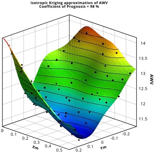 Figure 10. Isotropic Kriging approximation of average velocity as a function of Xm and Ym.