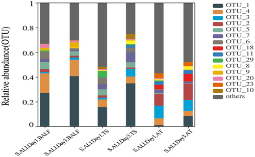 Figure 3. Histogram of BALF throat swabs and anal swabs microbiota distribution in the survival group and the non-survival group on the first and third days. The abscissa represents the groupings, and the ordinate represents the gut microbiota abundance values. The taxa with an abundance above 1% were selected, and all abundances were in the top 15 for classification.