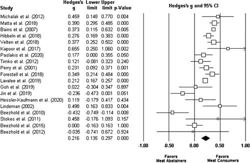 Figure 2. Forest plot for Hedges’s g and its associated 95% confidence interval (CI) for differences in depression between meat abstainers and meat consumers. Studies are arranged from high to low quality score.