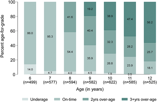 Figure 1. Distribution of age-for-grade by child’s age at school assessment (Underage = one or more years younger than the expected age for a grade; On-time = at the expected age for a grade or 1 year older than the expected age for a grade; 2 years over-age = 2 years older than the expected age for a grade; and 3+years over-age = 3 or more years older than the expected age for a grade for a grade).