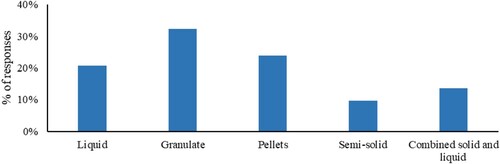 Figure 9. Preferences on forms of organic fertiliser, according to the respondents.