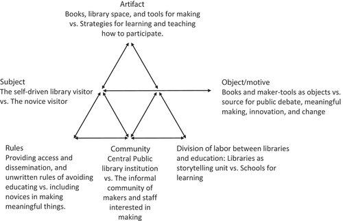 Figure 1. The primary contradiction of this public library. The potentially new object is an unresolved contradiction and the space where the ZPD of activity systems lies.