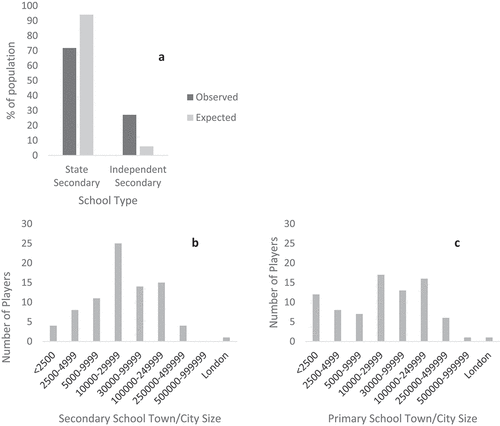 Figure 4. The observed and expected distributions of players by type of school (a) and distributions of players by size of town in which they attended secondary (b) and primary (c) school.
