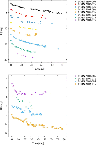 Figure 10. Upper panel: light curves of S-type novae. Lower panel: light curves of C-type novae.