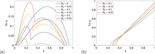 Figure 12. Instability growth rate p for horizontal field as a function of k (and ℓ=0) for ν=η=0.1 (P = 1), with B0=0 (blue), 0.05 (red), 0.1 (green), 0.15 (purple), 0.20 (orange) and 0.25 (dark orange). Panels (a) and (b) show Re⁡{p} and Im⁡{p}, respectively (Colour online).