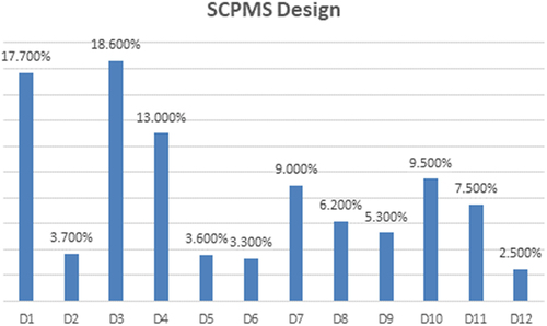 Figure 2. Weight of SCPMS design system (according to Table 9).
