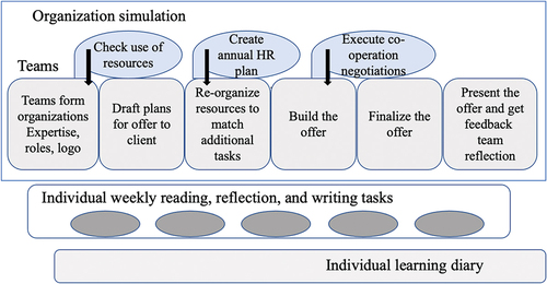 Figure 1. Student activities in simulation and individually, arrows mark additional tasks for organizations.