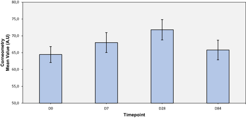 Figure 1 Corneometer® readings evaluated on D0, D7, D28 and D84. Error bars: 95% CI (confidence interval).