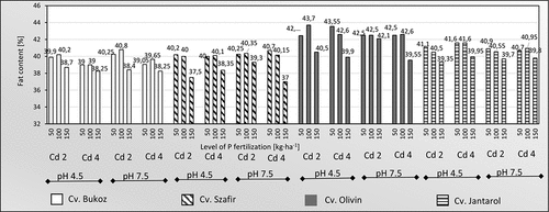 Figure 3. Fat content in the seed of linseed varieties with acidic and alkaline soil, two cadmium levels in the soil and three different doses of fertilizer introduced (two-year average).