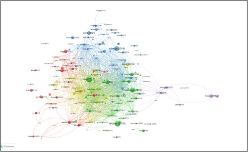 Figure 4. Network visualization of bibliometric coupling from 2018-2022 created with VOSviewer.