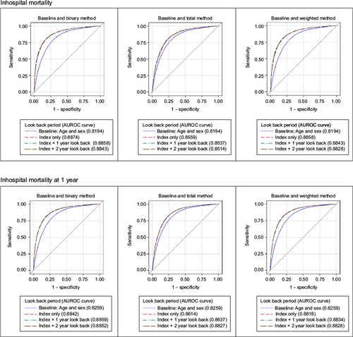 Figure S2 Comparisons of ROC curves across look back periods by mortality outcome and comorbidity summary method.