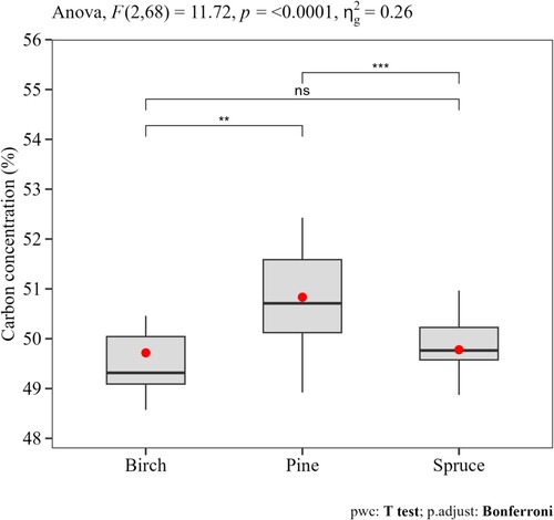 Figure 2. Variation in the average tree-level C concentration of different tree species. Results from the ANOVA test (the F-test statistic and the p-value) are presented along with multiple pairwise paired t-tests between the different tree species (ns = not statistically significant, ** and *** show significant differences with adjusted p-values 0.01 < p < 0.001 and p < 0.001, respectively). The amount of variation within species (ηg2) was 26%. The boxplot shows the mean (red dots), the median (horizontal lines) and the 25th and 75th quartiles.