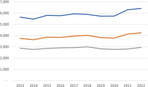 Figure 3. School leavers by year, Waikato, Bay of Plenty–Waiariki, Hawke's Bay-Tairāwhiti regions, 2012–2022. Source: Ministry of Education, Time Series Data: School Leavers with Highest Attainment (2013–2023) (Education Counts Citation2023b)