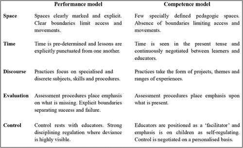 Box 1. Performance- and competence-based principles (Bernstein, Citation2000, 44–50).