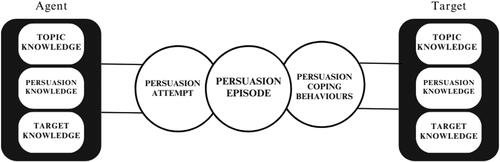 Figure 1. Persuasion Knowledge Model (Friestad & Wright, Citation1994).