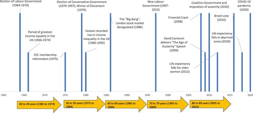 Figure 6. Timeline of selected events from 1960 to 2020 and corresponding age of the Golden Cohort.Note: the height of the bars is for illustrative purposes only.