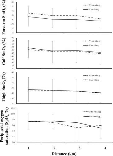 Figure 4. Mean (SD) values for forearm, calf, thigh muscle oxygenation (SmO2, %) and peripheral oxygen saturation (SpO2, %) every 1-km for the 07:30 and 17:30 h for a 4-km time-trial.