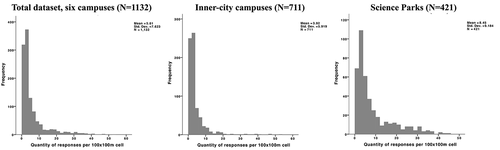 Figure 3. Frequency of responses per 100x100m grid-cell: (a) total dataset; (b) Inner-city; (c) SPs.