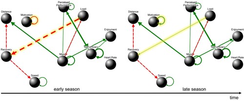 Figure 3. Network graph of Player 2.Note. The network changed across the season. The green/solid edges represent positive effects, the red/dashed edges represent negative effects and the thickness reflects the absolute value of the parameter estimate, that is, the magnitude of the effect (thicker edges display stronger effects and thinner edges display weaker effects). The self-loops show the autoregressive effects and the direct edges represent cross-lagged effects. Changing effects (cf. Figure 1) are highlighted by a yellow/glowing shade around the edges. We used NodeXL (https://nodexl.com/) with the Furchterman-Reingold layout to visualise the graphs.