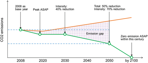 Figure 1. IMO initial strategy on reduction of greenhouse gas emission.