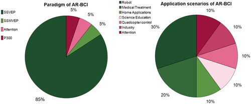 Figure 5. The pie charts of paradigms and application scenarios of the AR-BCI.