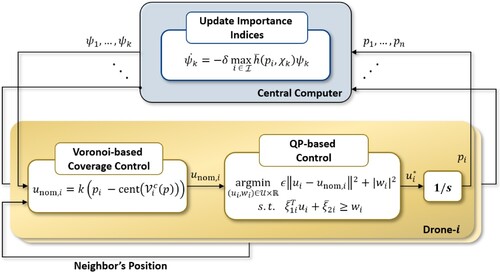Figure 4. Overall control architecture.