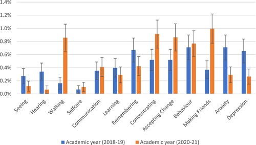 Figure 1. Incidence of moderate to severe disabilities by type in 2018–2019 and in 2020–2021 academic years. Sources: RISE Data 2018–2019. Gates Data 2020–2021.