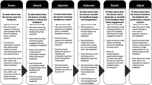 Figure 2. Descriptive framework of research questions to ask about mechanisms involved in feedback effects.