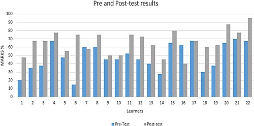 Figure 3. Learners’ performance on each test