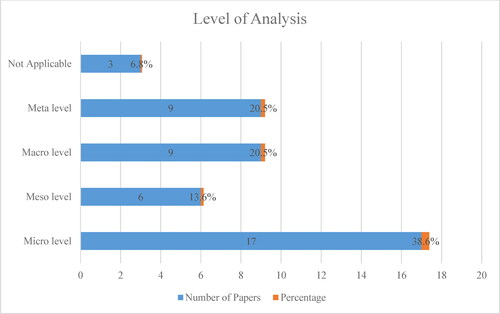 Figure 4. Levels of analysis in country branding research.